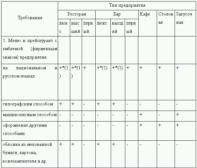 Таблица кафе. Ассортиментный минимум блюд предприятий общественного питания. Таблица «требования к кафе и закусочной». Требования к меню предприятий общественного питания. Требования к ресторанам.